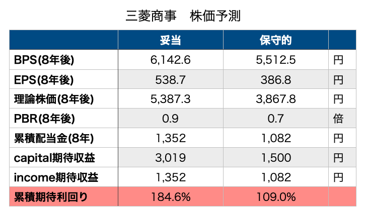 三菱商事　8052 株価予想　株価予測